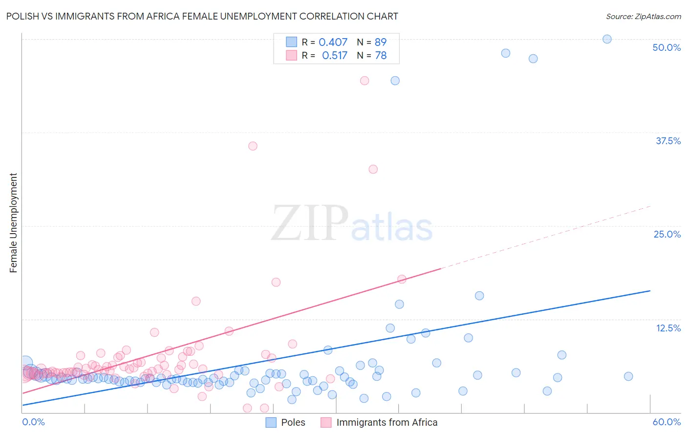 Polish vs Immigrants from Africa Female Unemployment