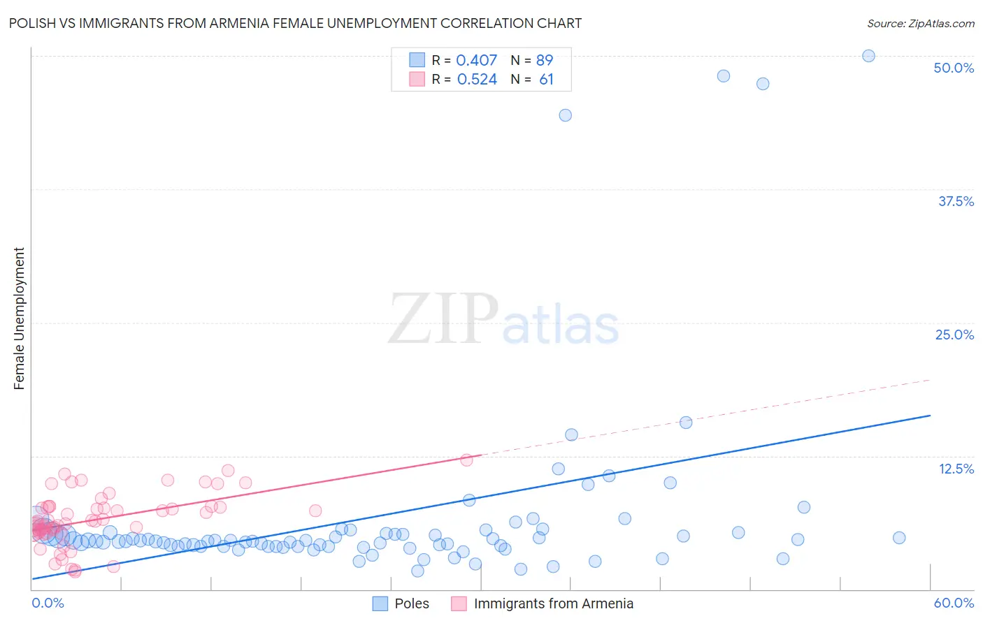 Polish vs Immigrants from Armenia Female Unemployment