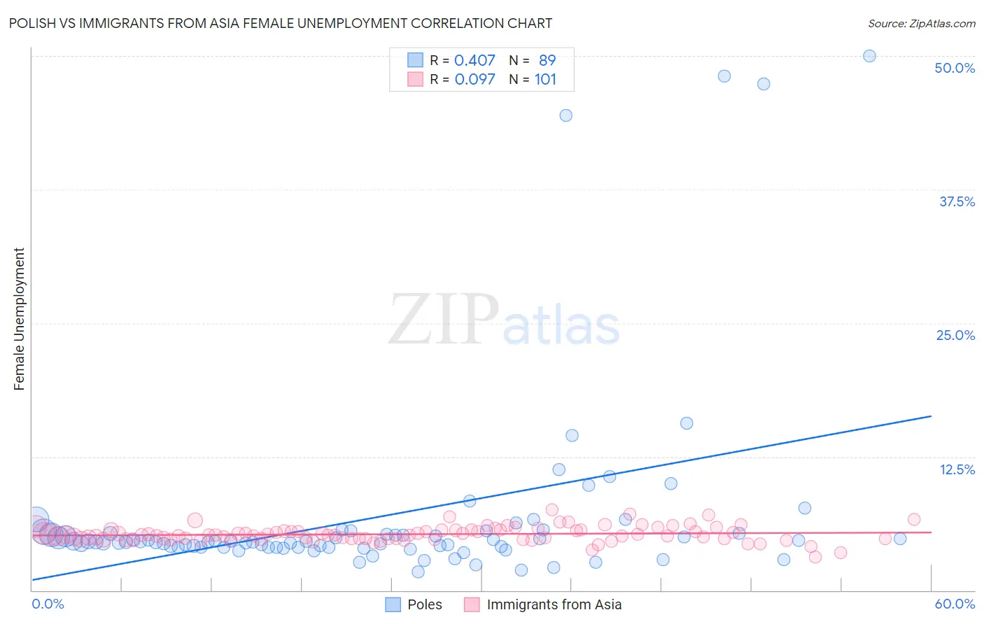 Polish vs Immigrants from Asia Female Unemployment