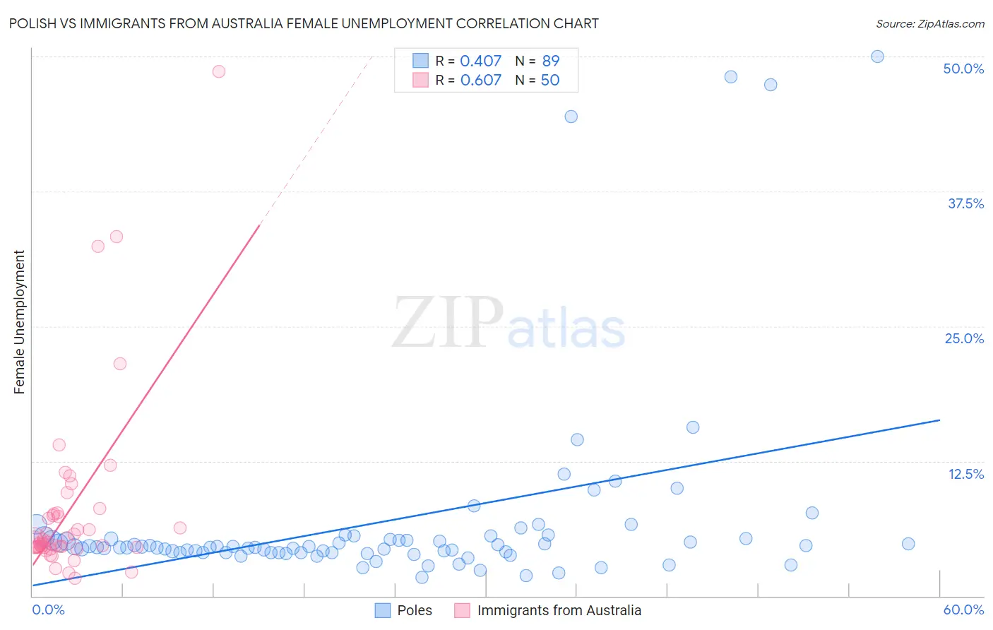 Polish vs Immigrants from Australia Female Unemployment