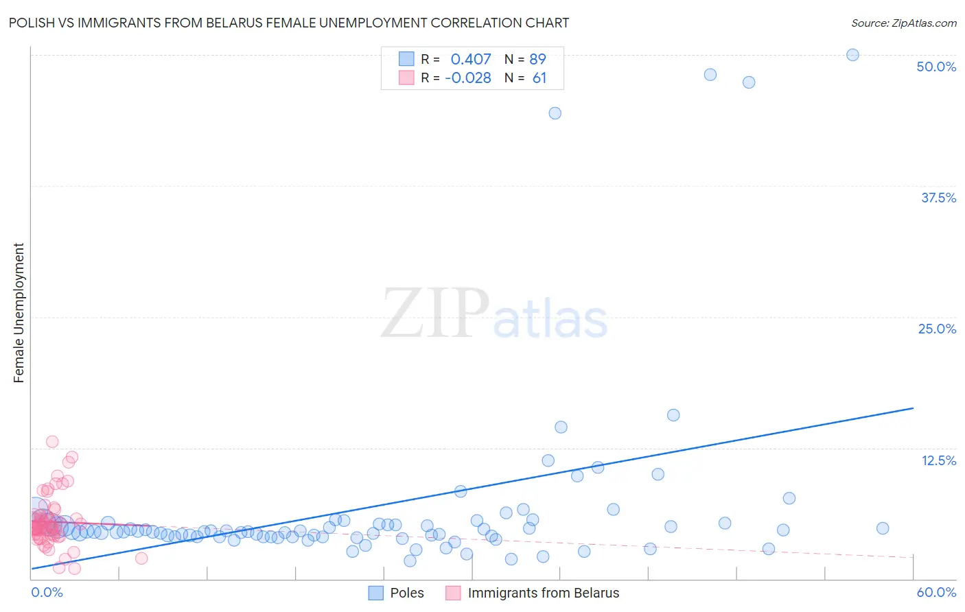 Polish vs Immigrants from Belarus Female Unemployment