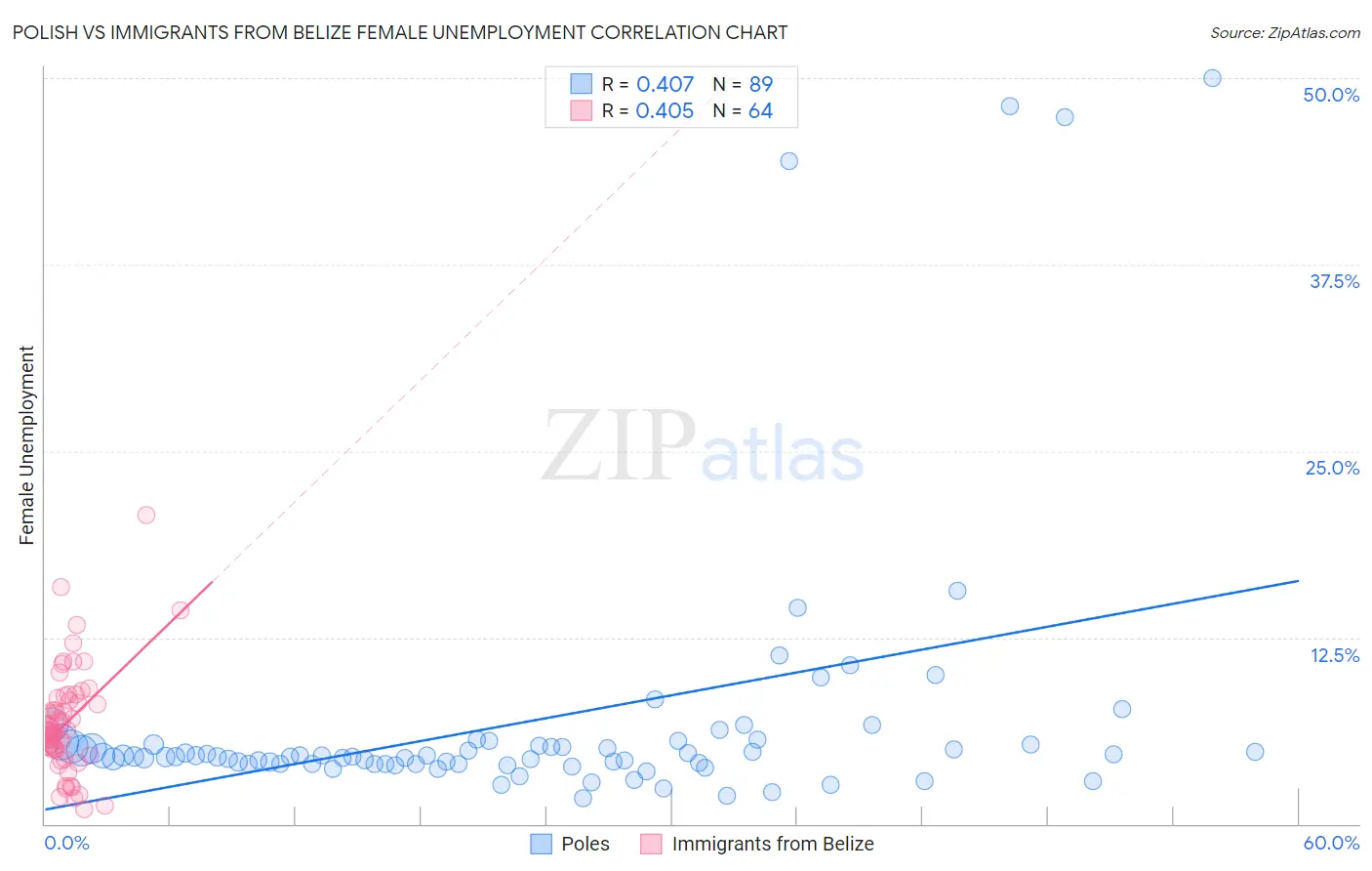 Polish vs Immigrants from Belize Female Unemployment