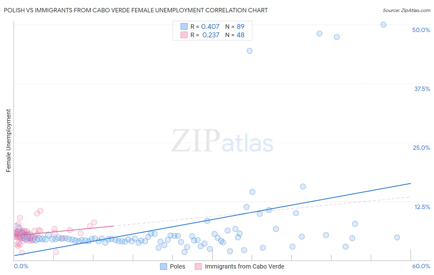 Polish vs Immigrants from Cabo Verde Female Unemployment