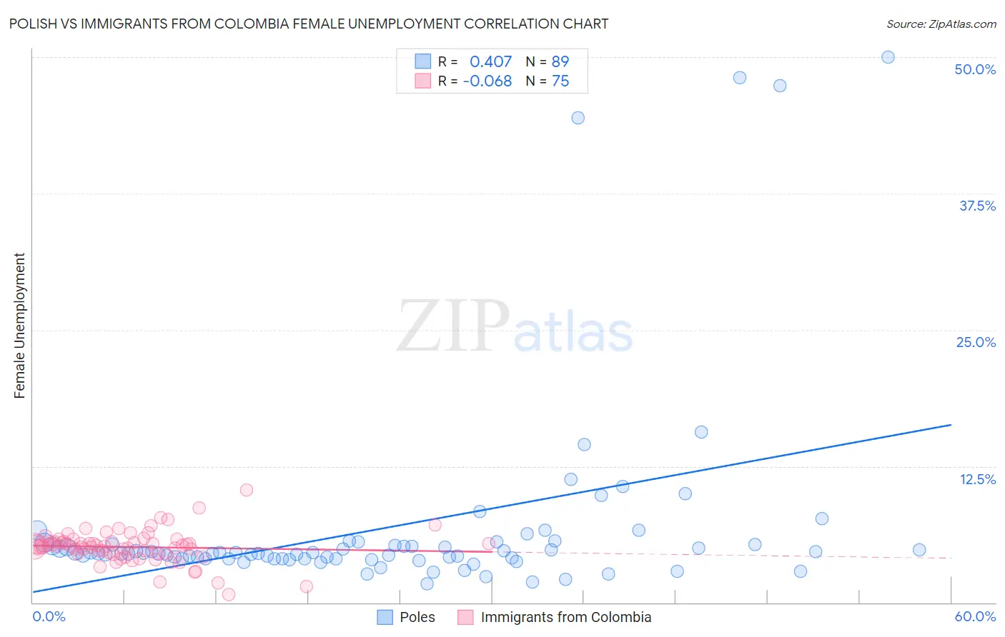 Polish vs Immigrants from Colombia Female Unemployment