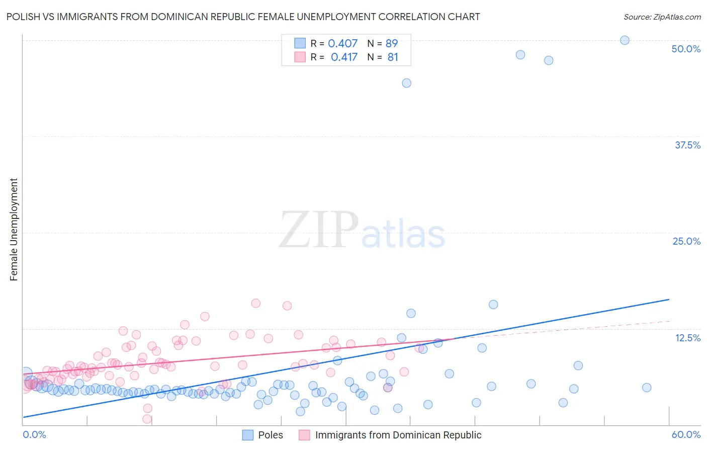 Polish vs Immigrants from Dominican Republic Female Unemployment