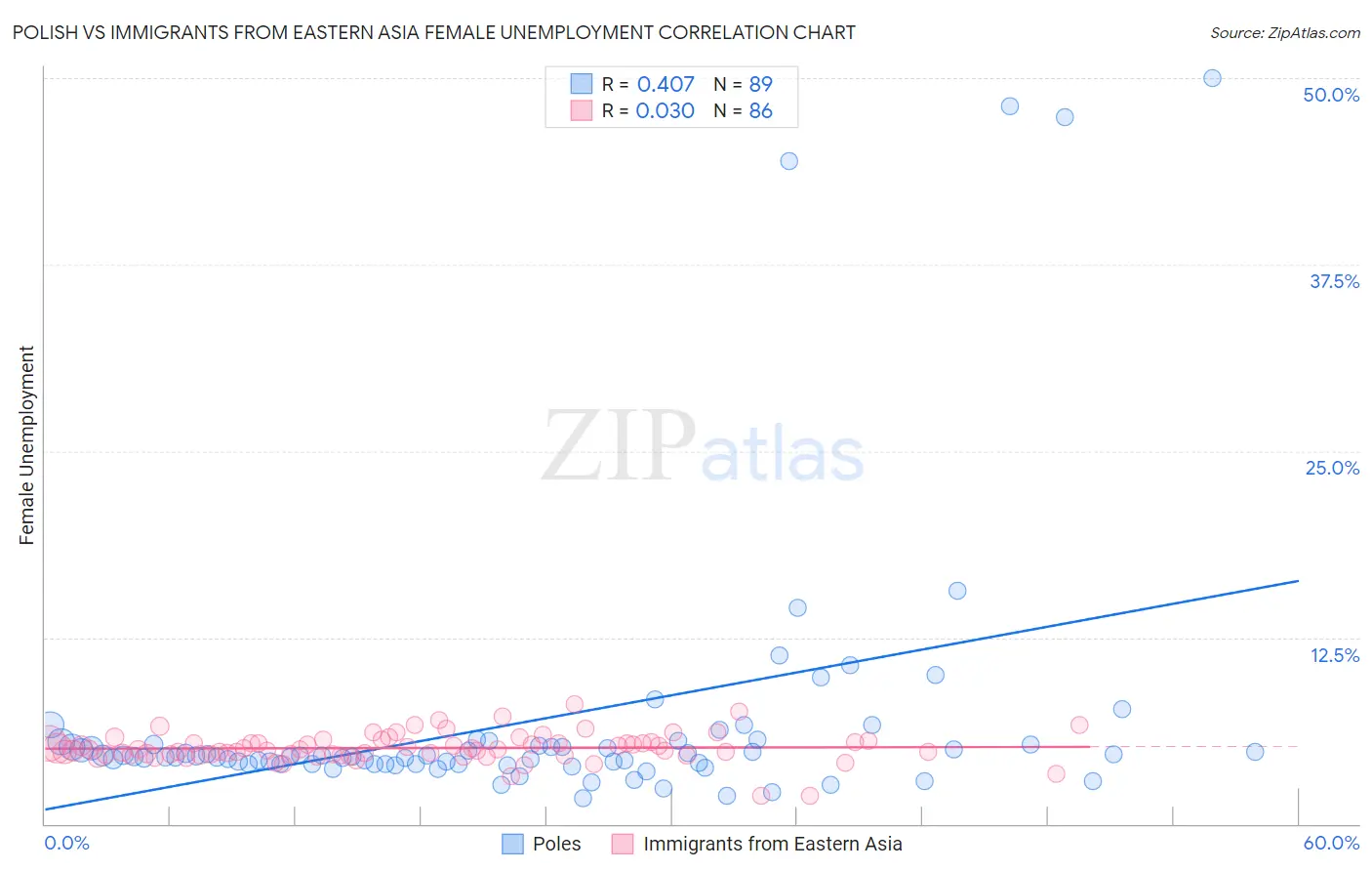 Polish vs Immigrants from Eastern Asia Female Unemployment