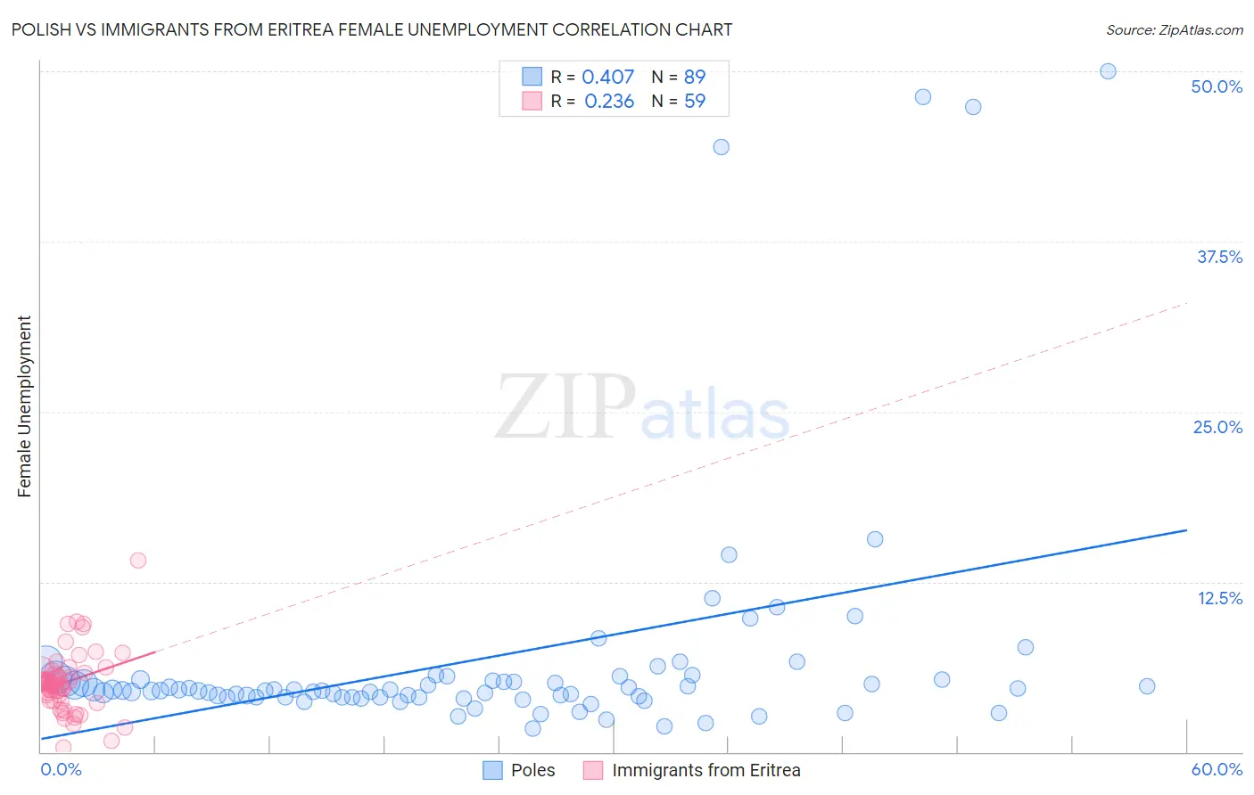 Polish vs Immigrants from Eritrea Female Unemployment