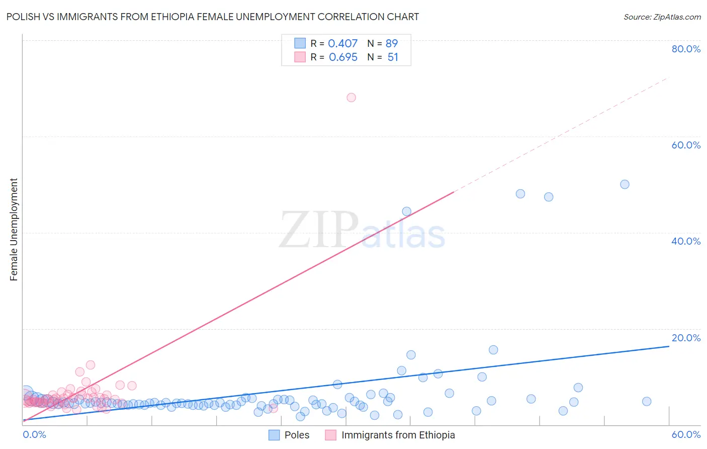 Polish vs Immigrants from Ethiopia Female Unemployment