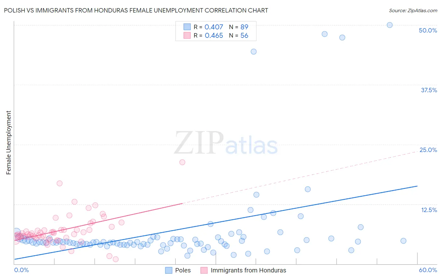 Polish vs Immigrants from Honduras Female Unemployment