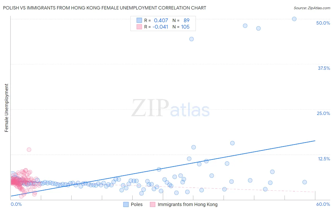 Polish vs Immigrants from Hong Kong Female Unemployment
