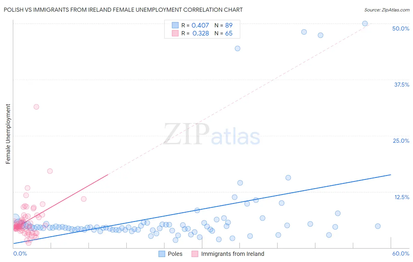 Polish vs Immigrants from Ireland Female Unemployment