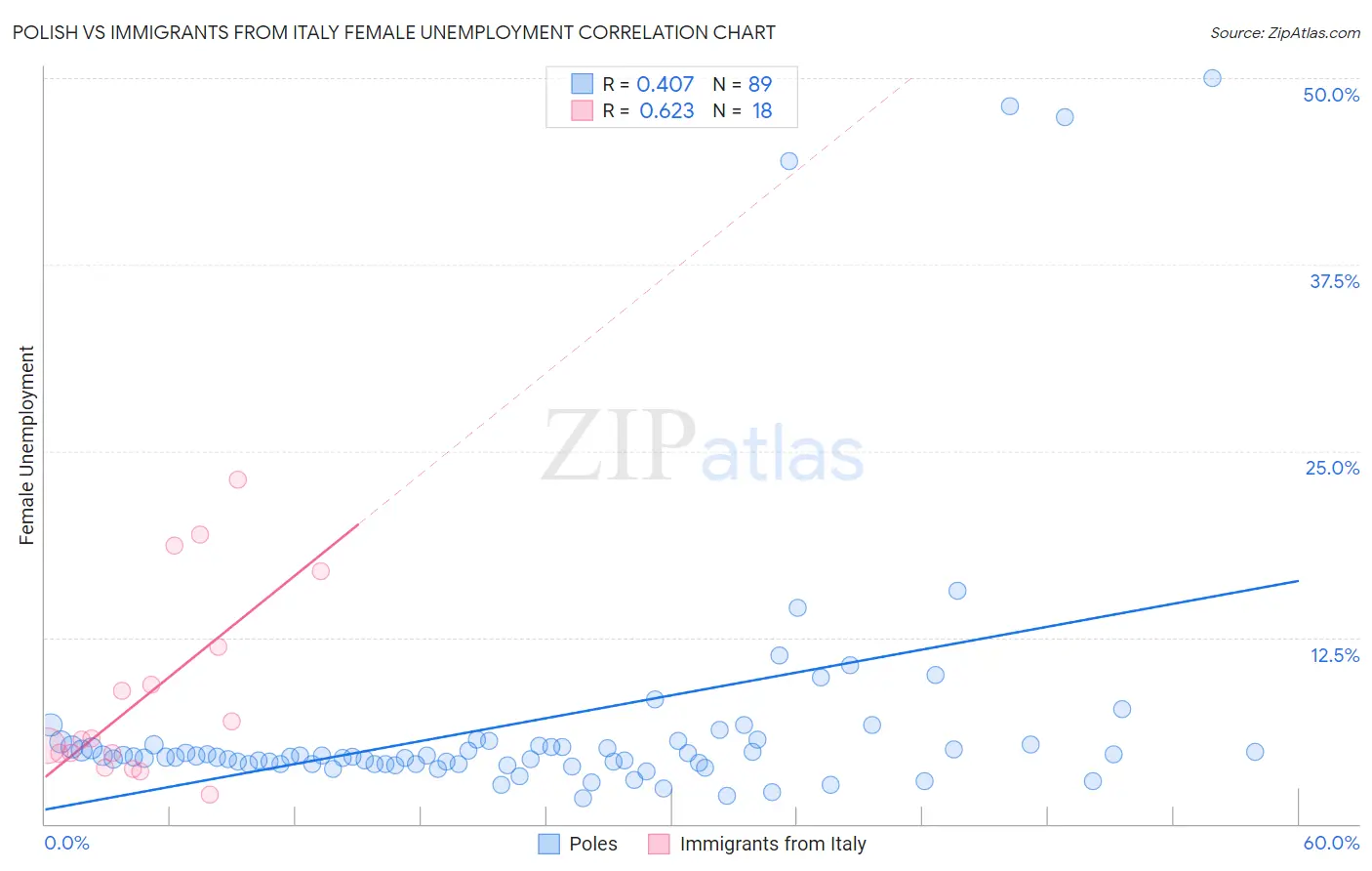 Polish vs Immigrants from Italy Female Unemployment