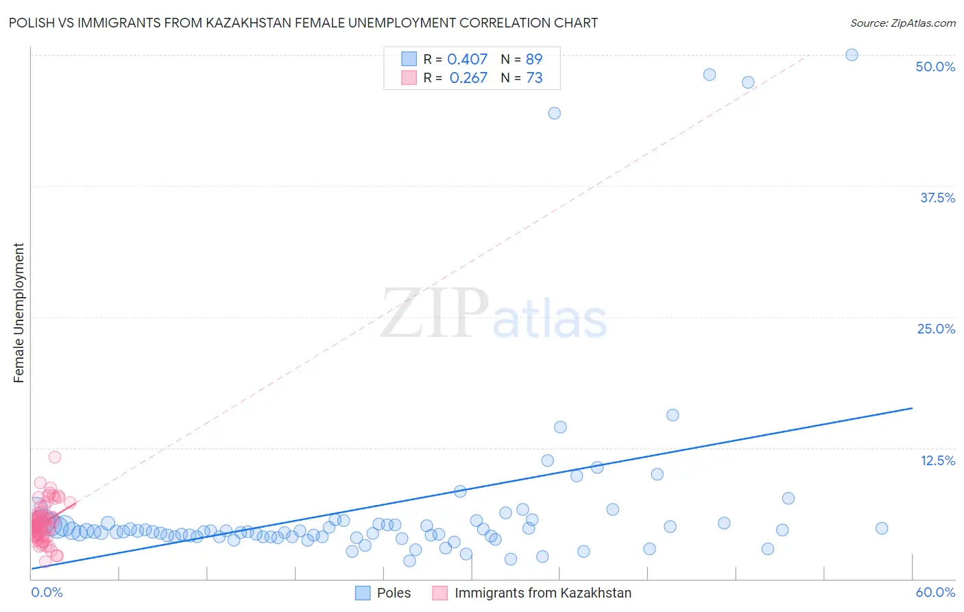 Polish vs Immigrants from Kazakhstan Female Unemployment