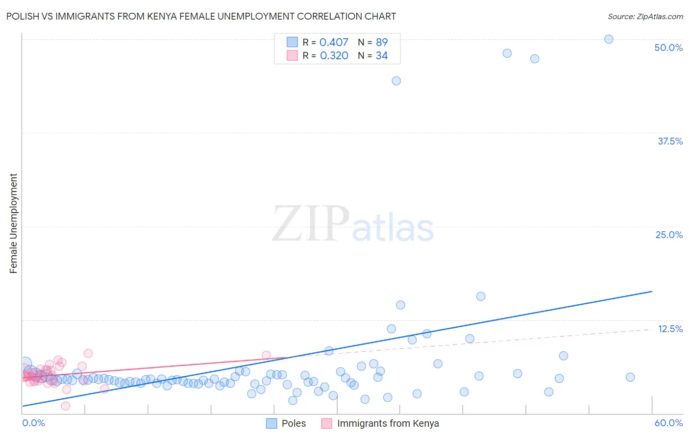 Polish vs Immigrants from Kenya Female Unemployment