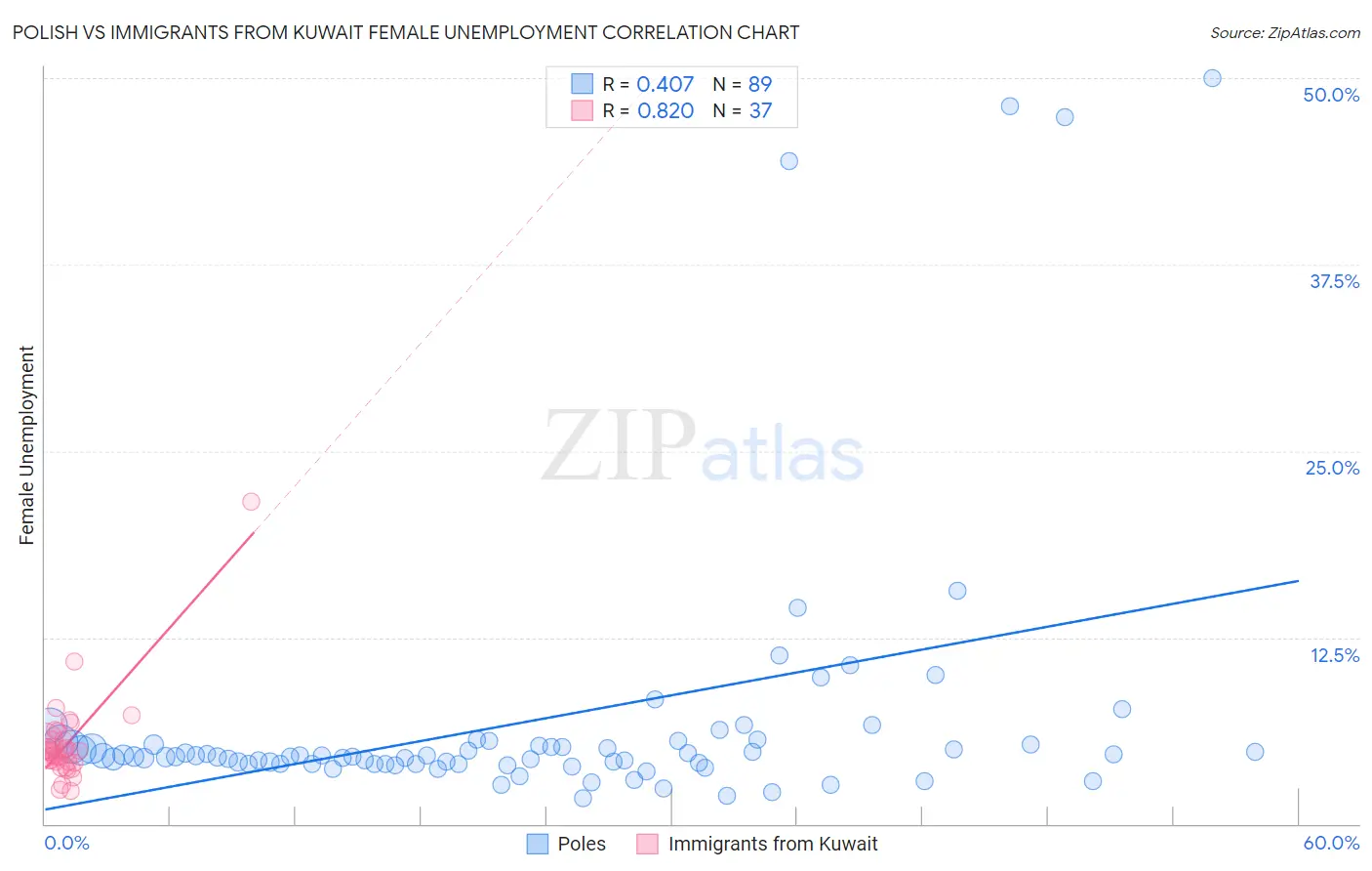 Polish vs Immigrants from Kuwait Female Unemployment