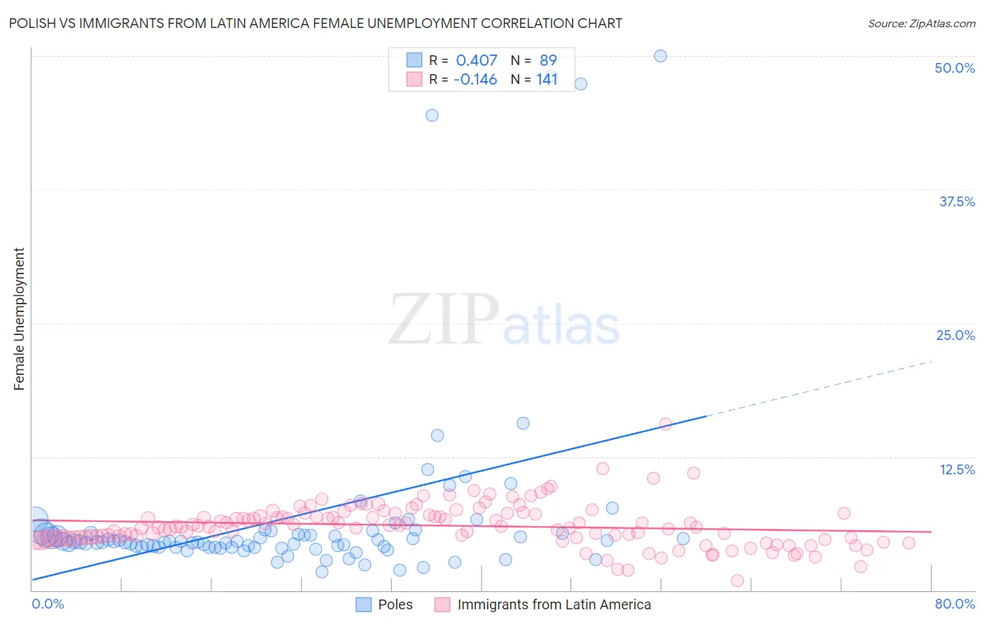 Polish vs Immigrants from Latin America Female Unemployment