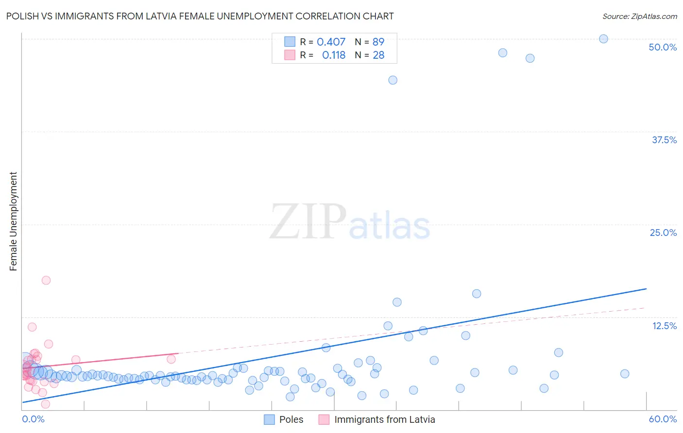 Polish vs Immigrants from Latvia Female Unemployment