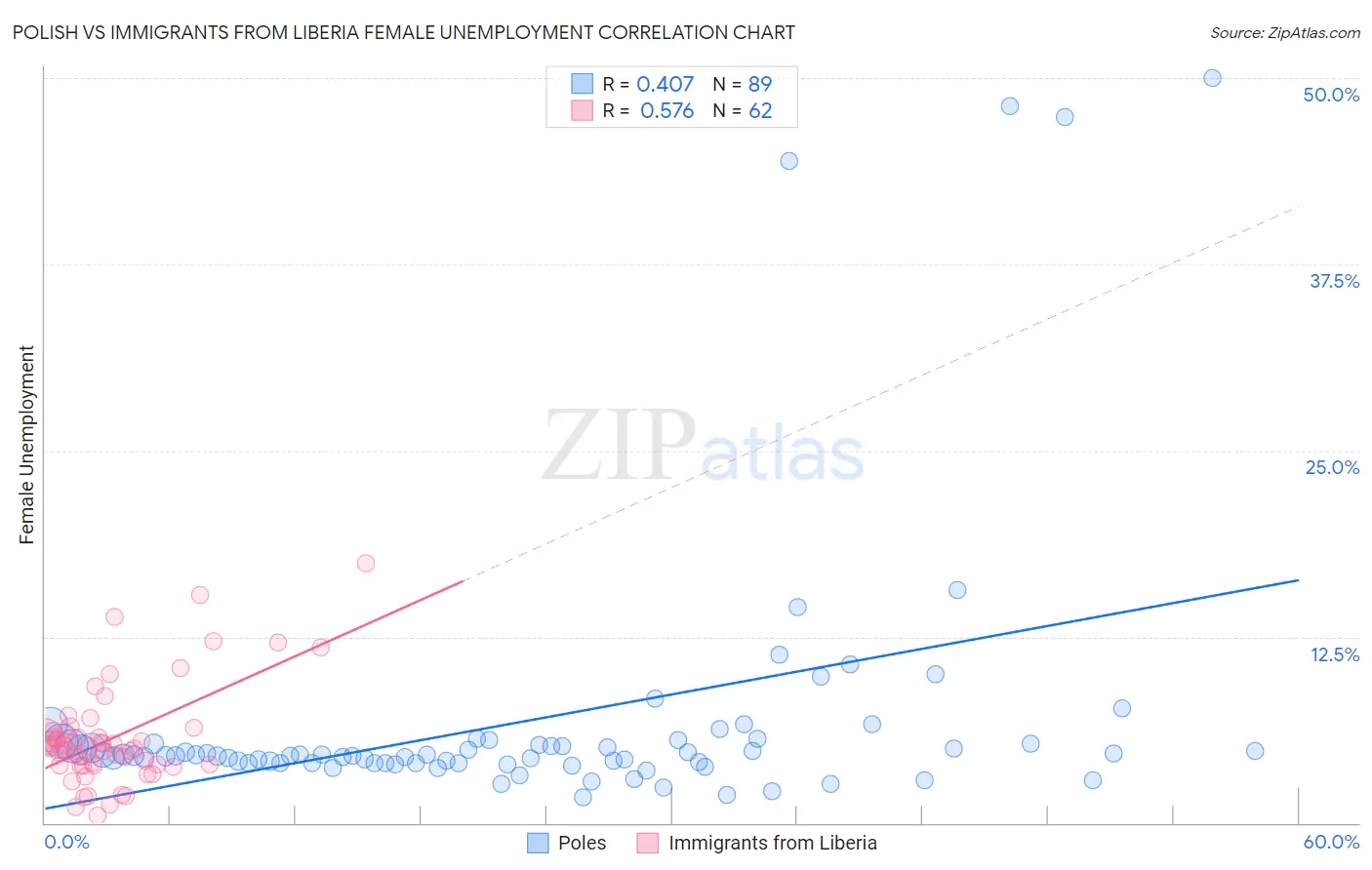 Polish vs Immigrants from Liberia Female Unemployment