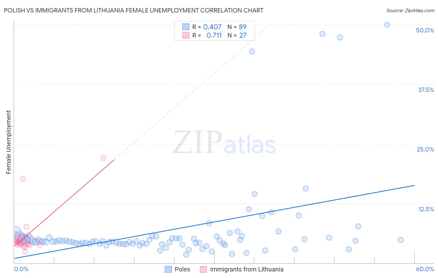 Polish vs Immigrants from Lithuania Female Unemployment