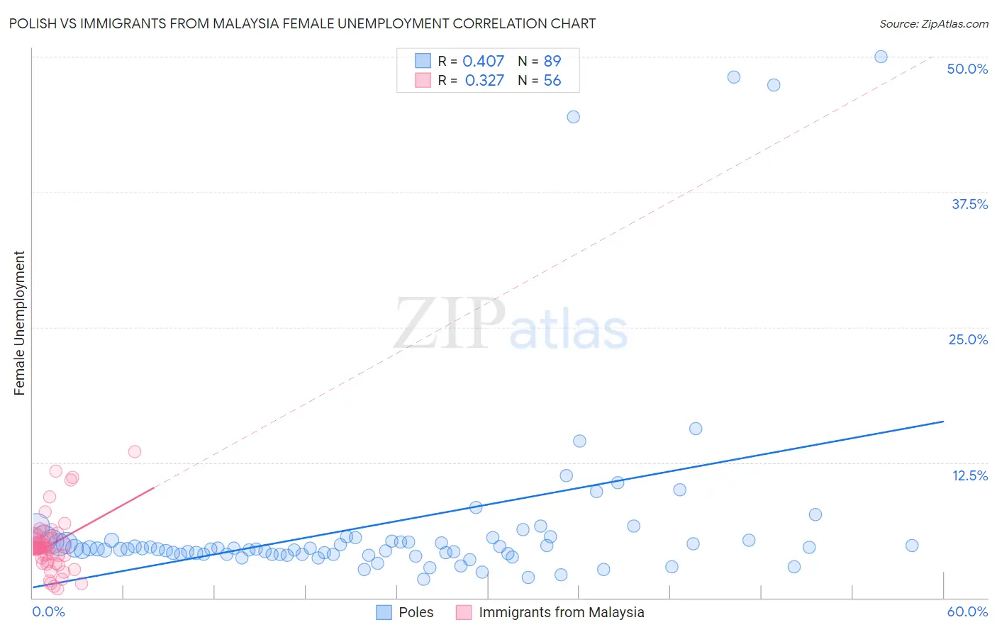Polish vs Immigrants from Malaysia Female Unemployment