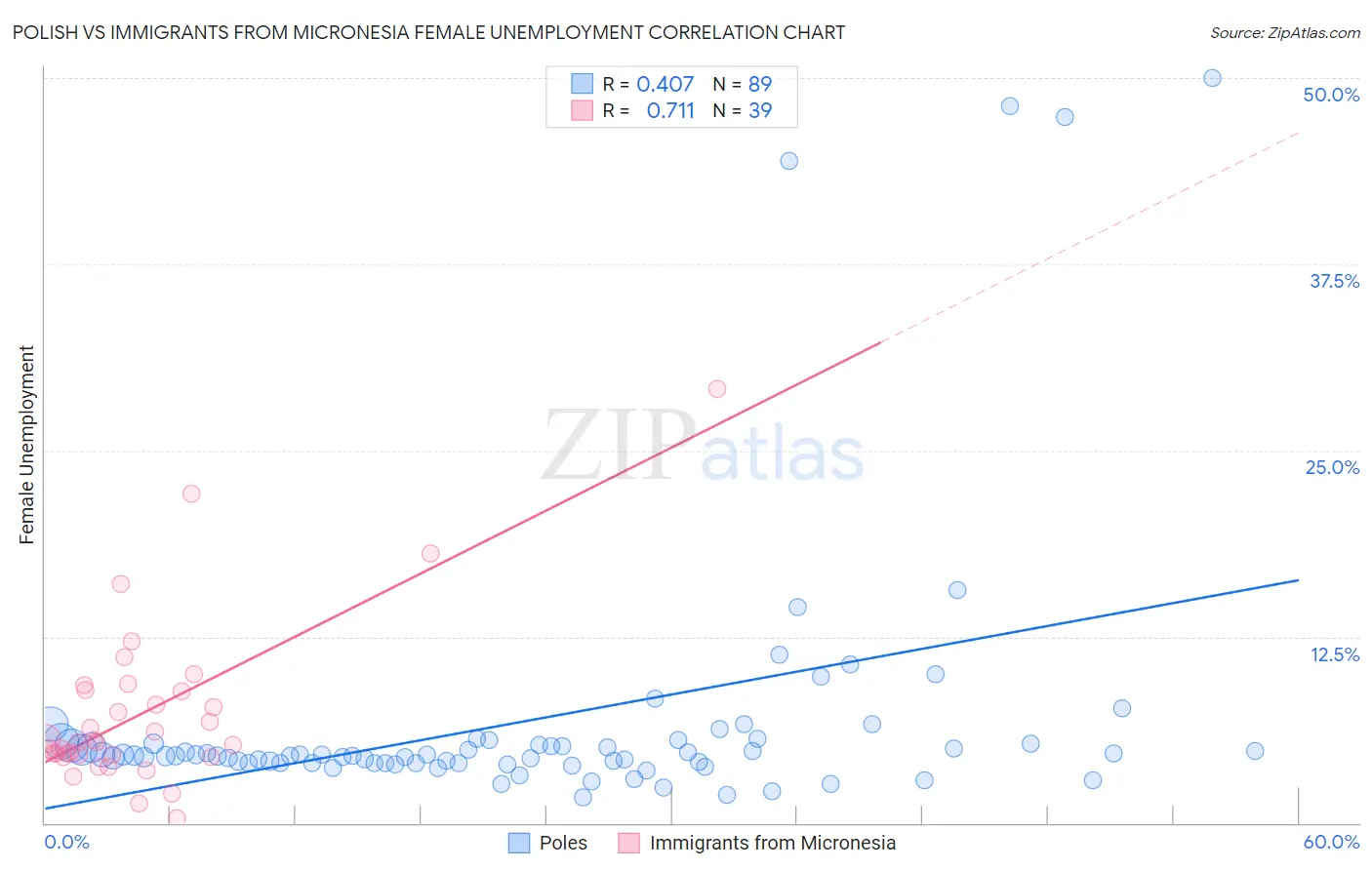 Polish vs Immigrants from Micronesia Female Unemployment