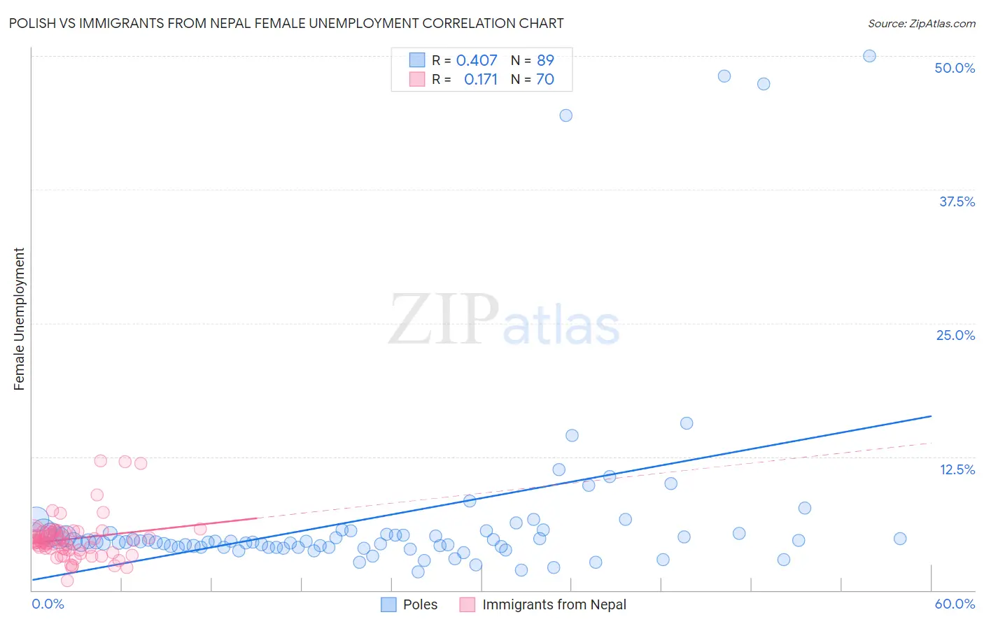 Polish vs Immigrants from Nepal Female Unemployment