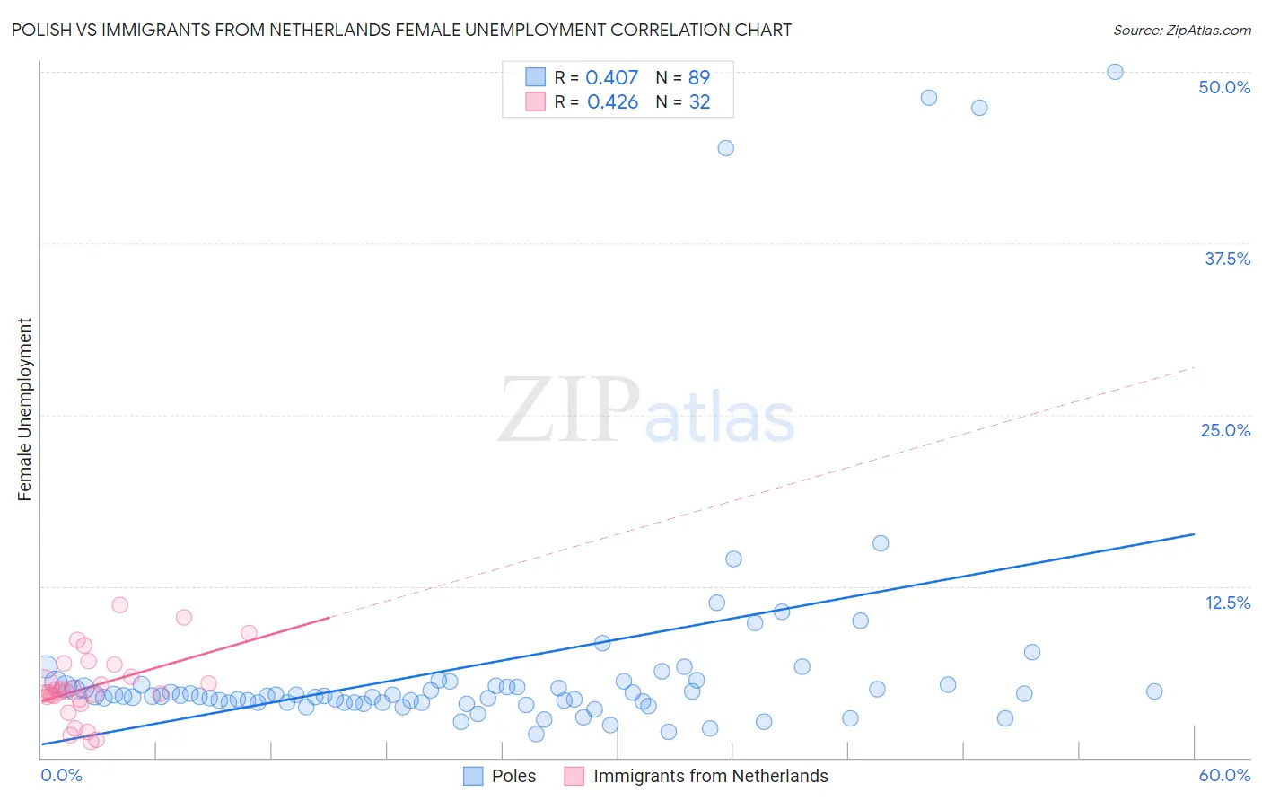 Polish vs Immigrants from Netherlands Female Unemployment