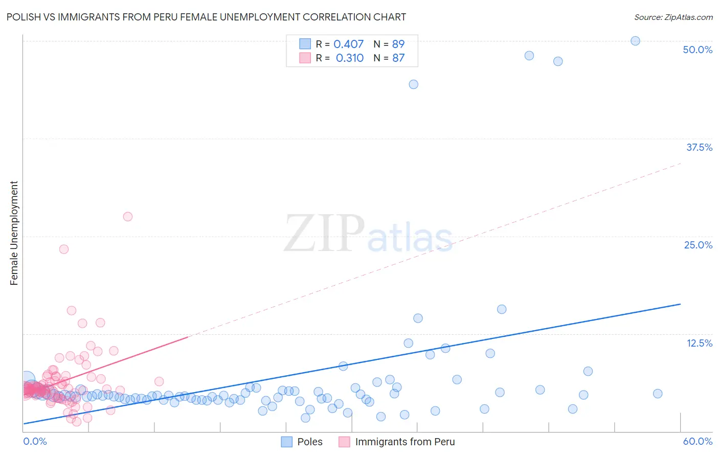Polish vs Immigrants from Peru Female Unemployment