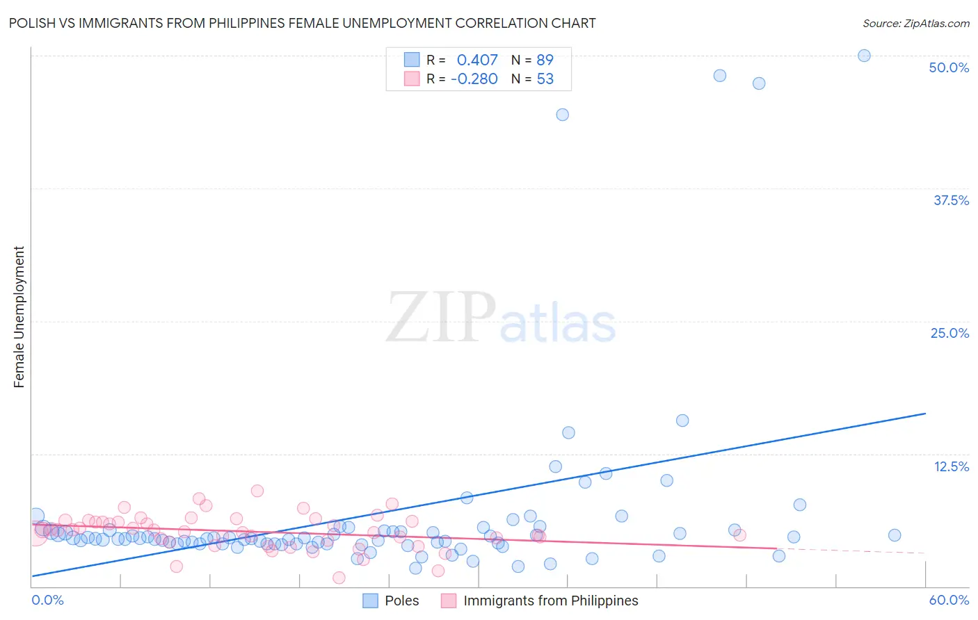 Polish vs Immigrants from Philippines Female Unemployment