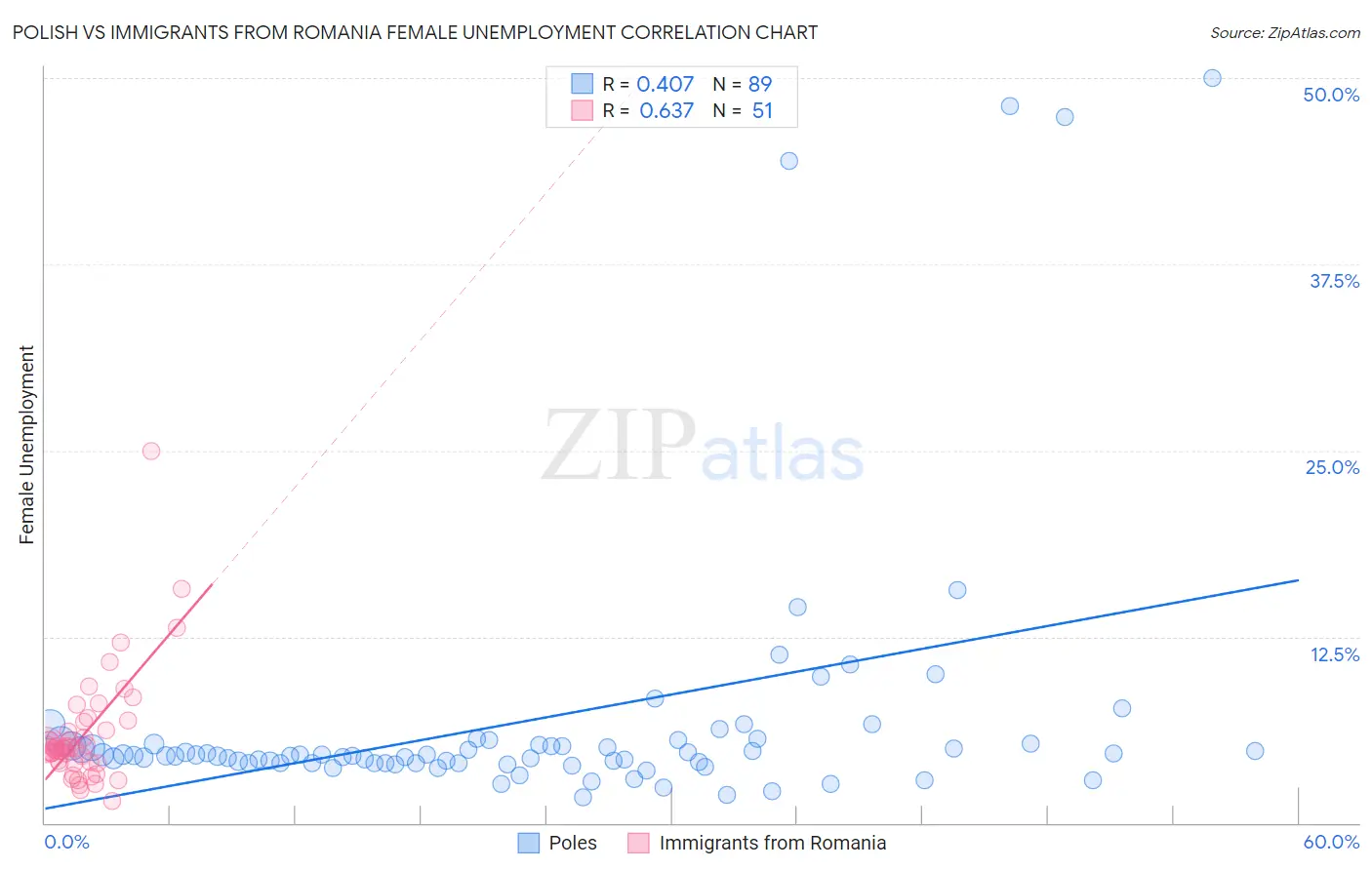 Polish vs Immigrants from Romania Female Unemployment