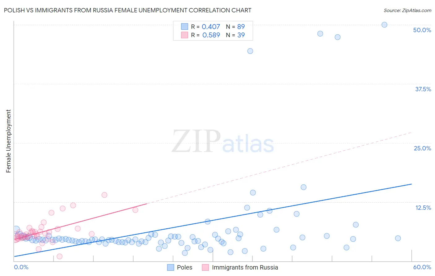 Polish vs Immigrants from Russia Female Unemployment