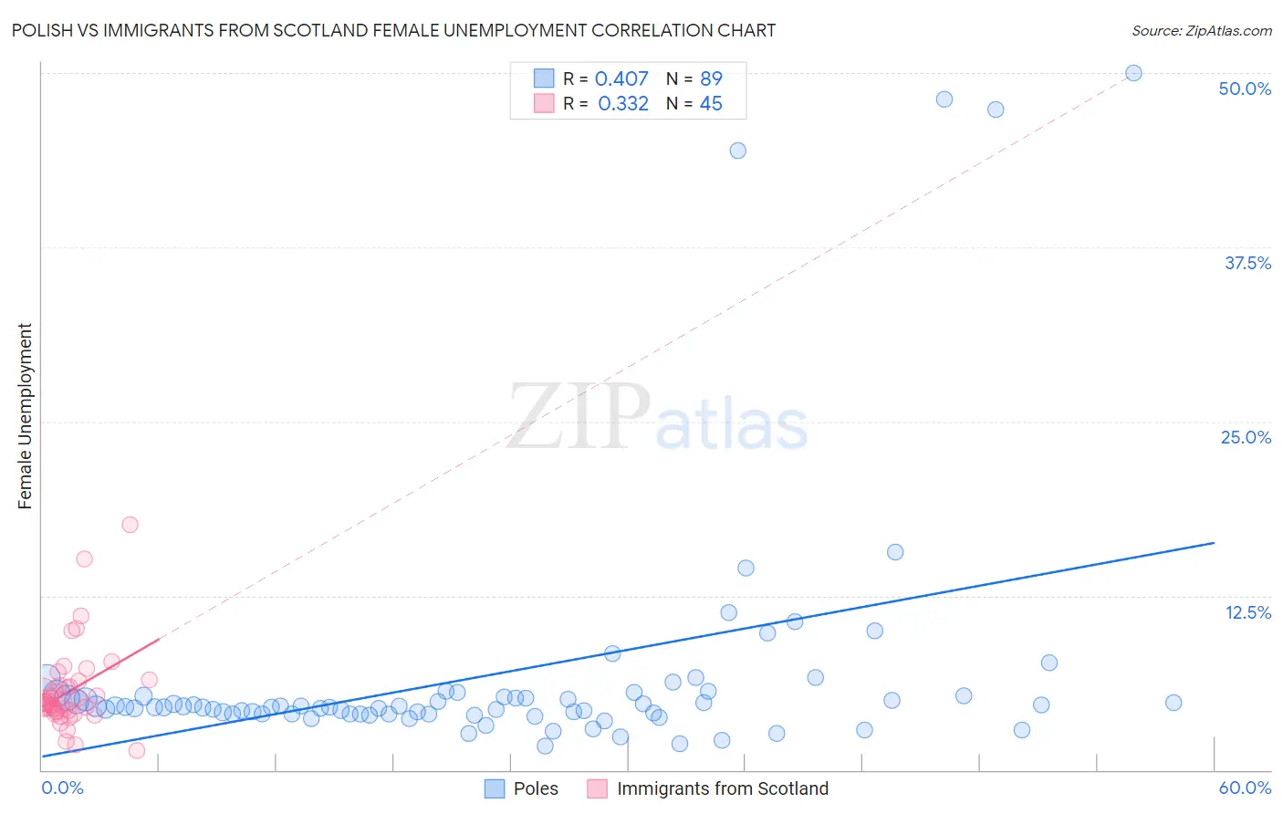 Polish vs Immigrants from Scotland Female Unemployment