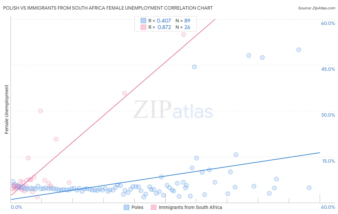 Polish vs Immigrants from South Africa Female Unemployment