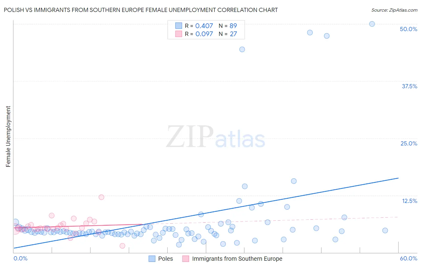 Polish vs Immigrants from Southern Europe Female Unemployment