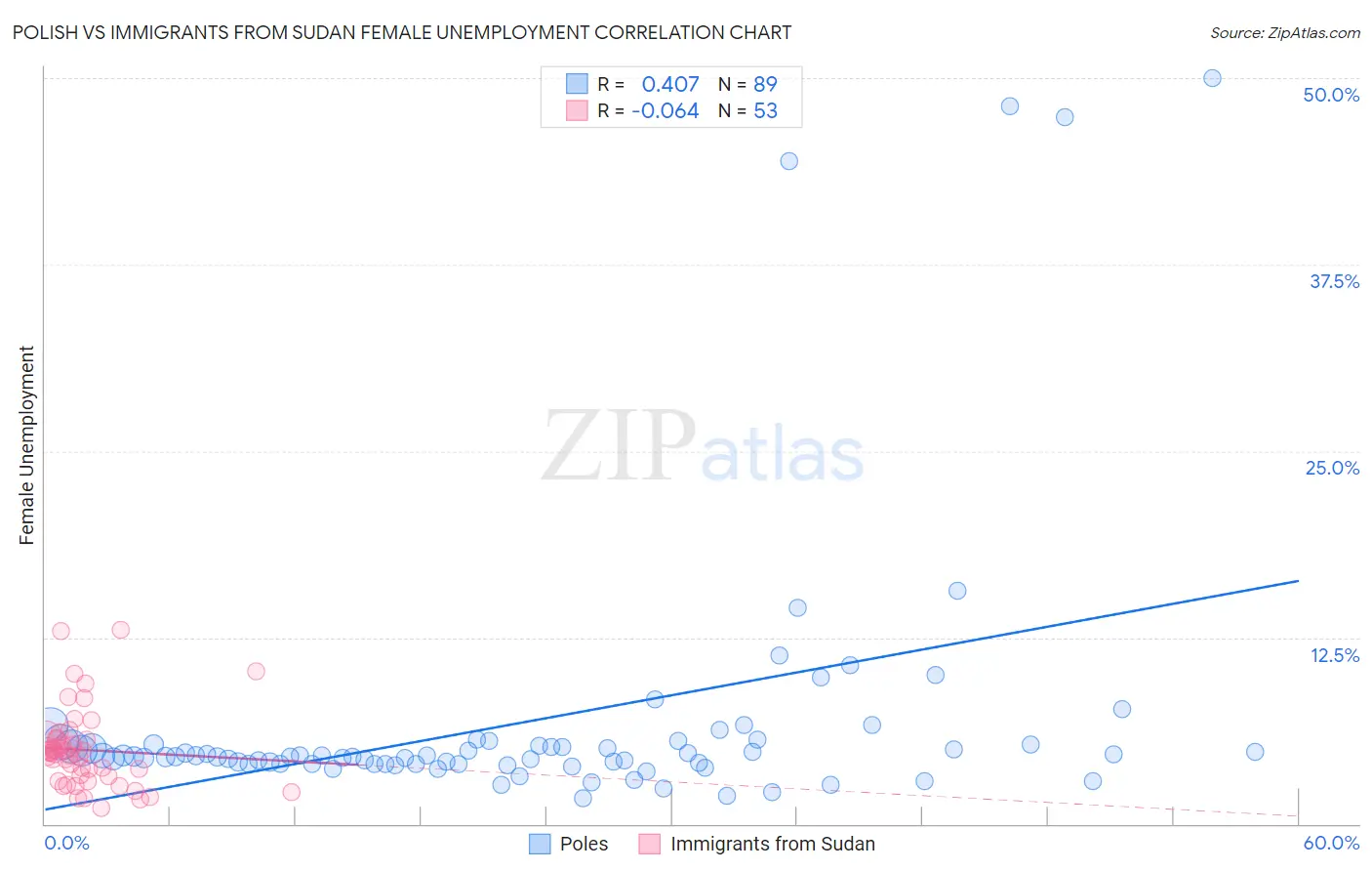 Polish vs Immigrants from Sudan Female Unemployment
