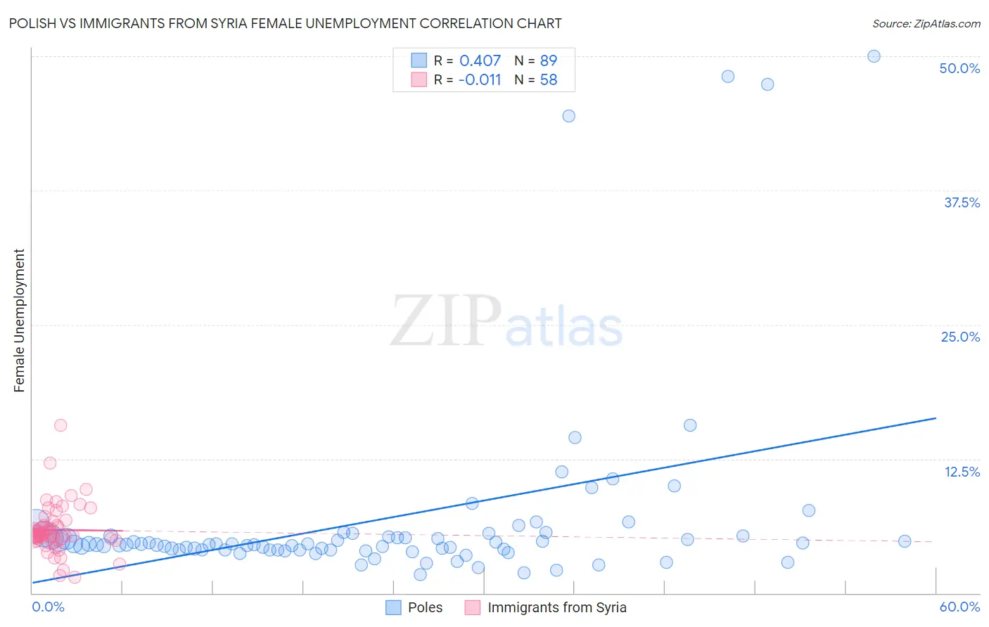 Polish vs Immigrants from Syria Female Unemployment