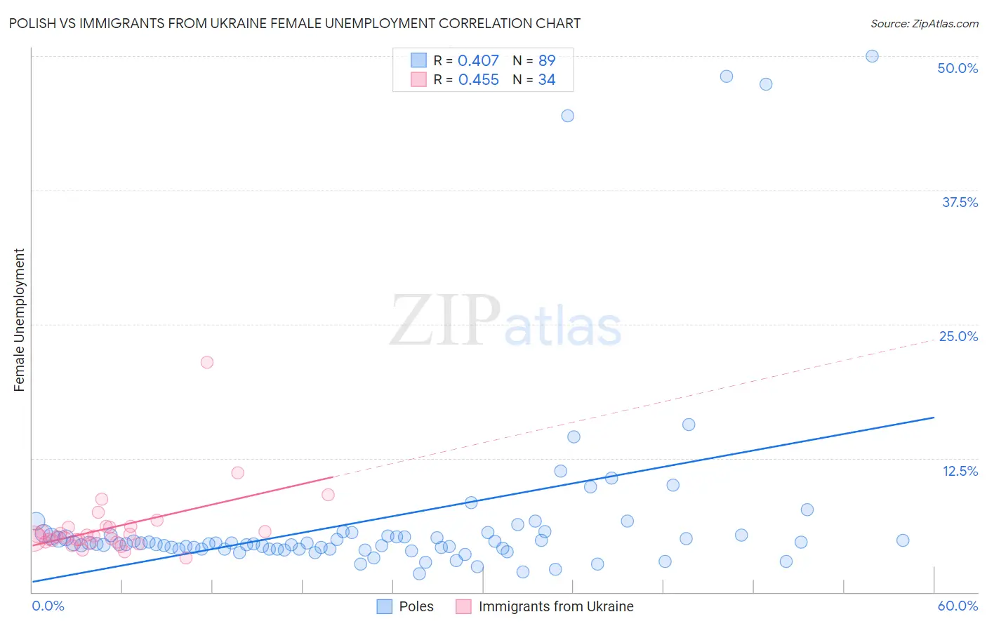 Polish vs Immigrants from Ukraine Female Unemployment