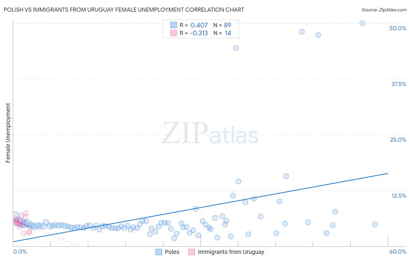 Polish vs Immigrants from Uruguay Female Unemployment