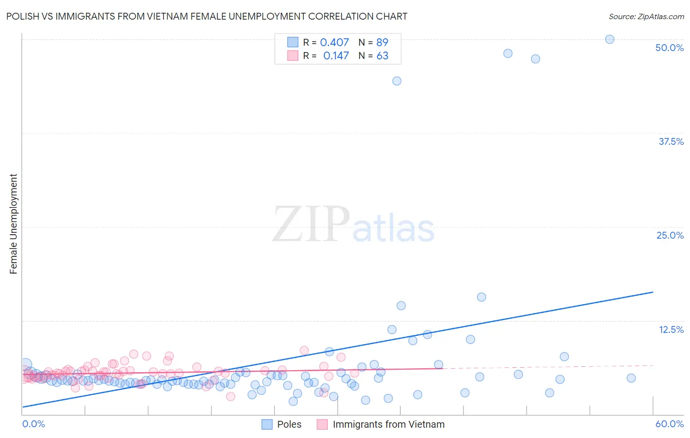 Polish vs Immigrants from Vietnam Female Unemployment