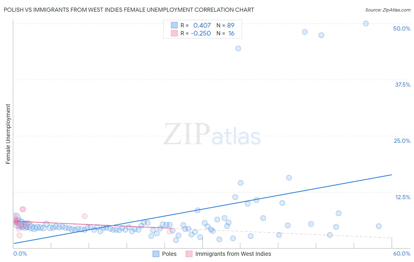 Polish vs Immigrants from West Indies Female Unemployment