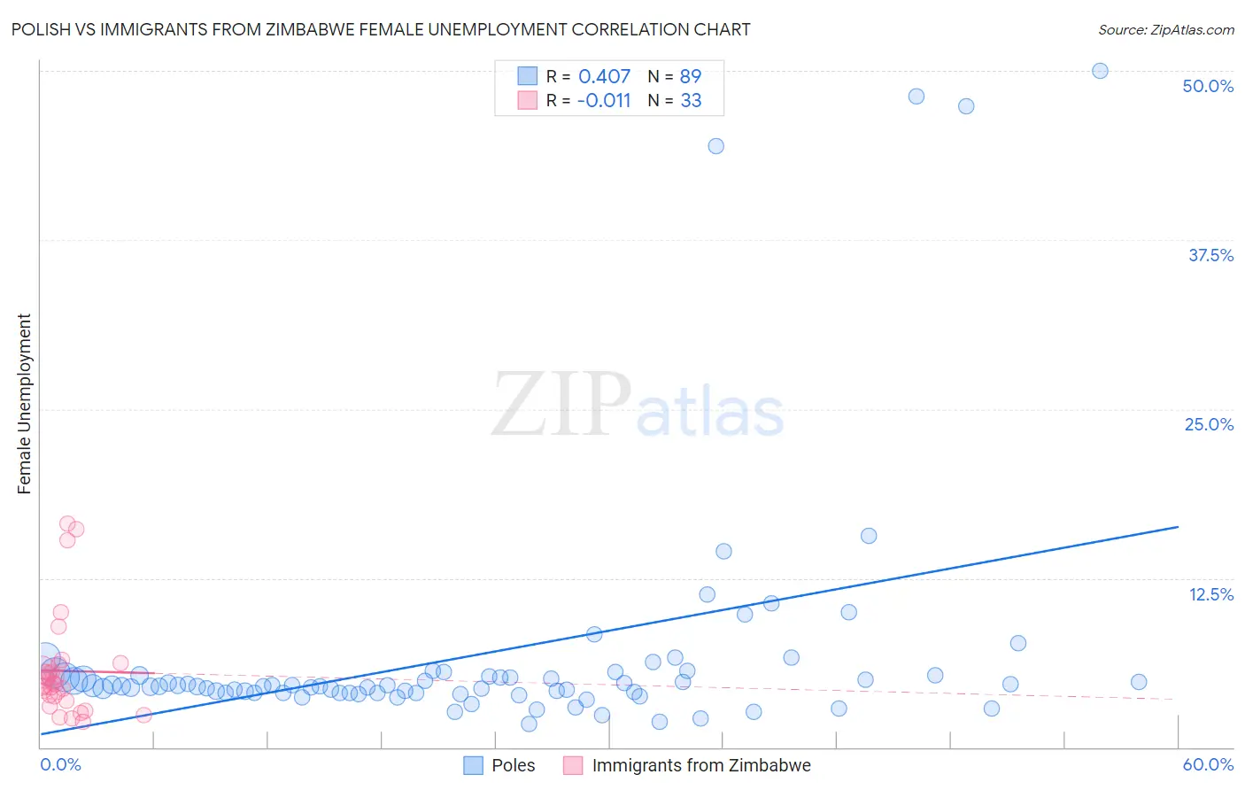 Polish vs Immigrants from Zimbabwe Female Unemployment