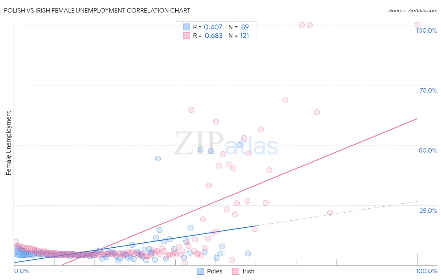 Polish vs Irish Female Unemployment