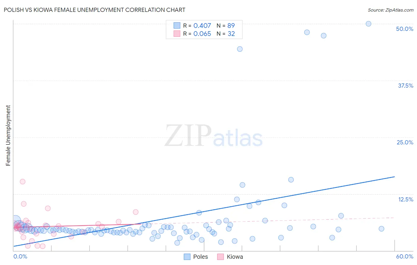 Polish vs Kiowa Female Unemployment