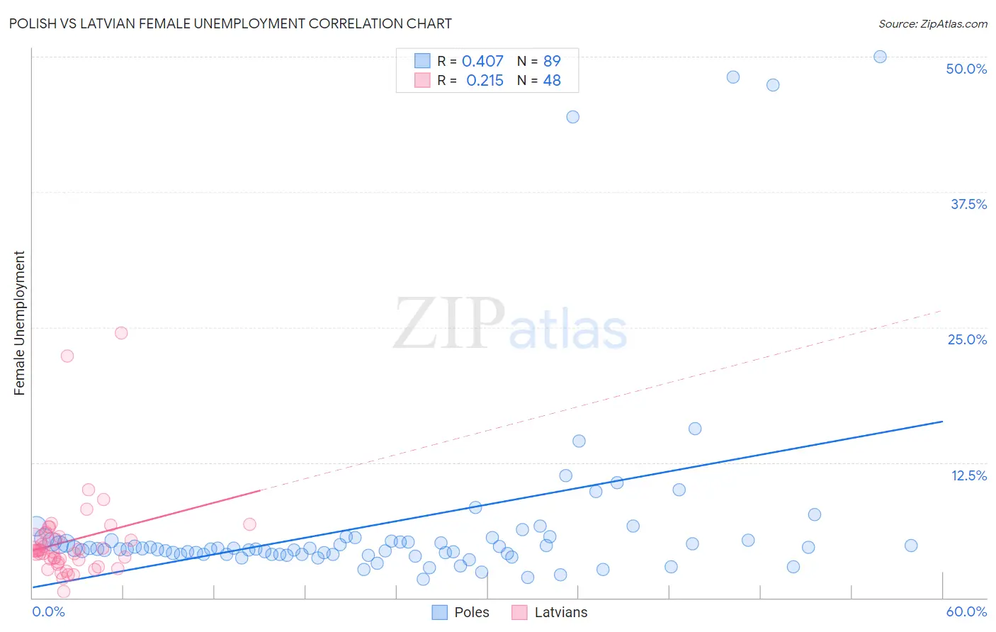 Polish vs Latvian Female Unemployment