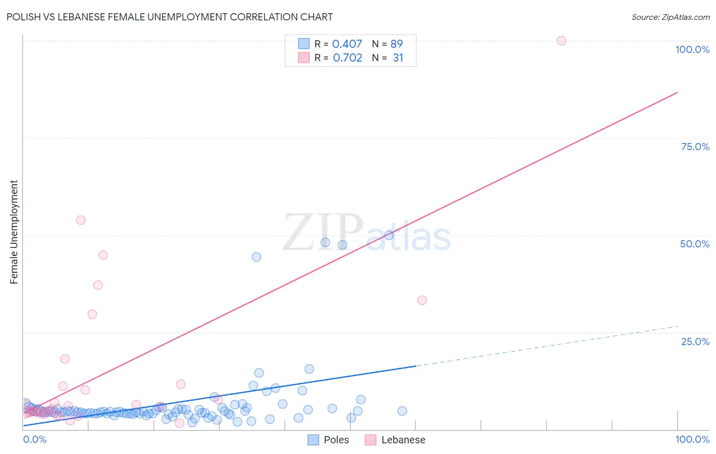 Polish vs Lebanese Female Unemployment