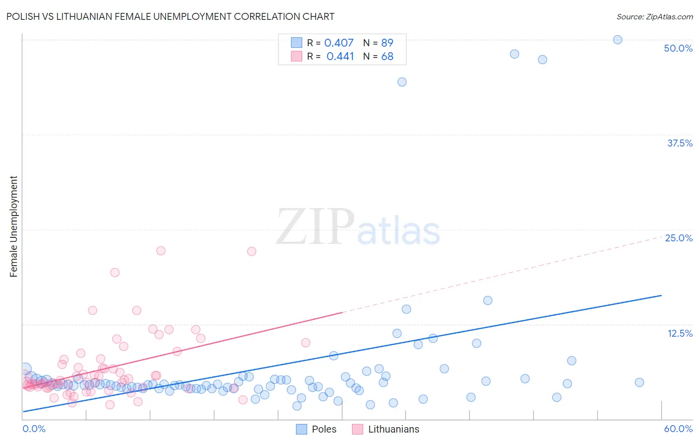 Polish vs Lithuanian Female Unemployment
