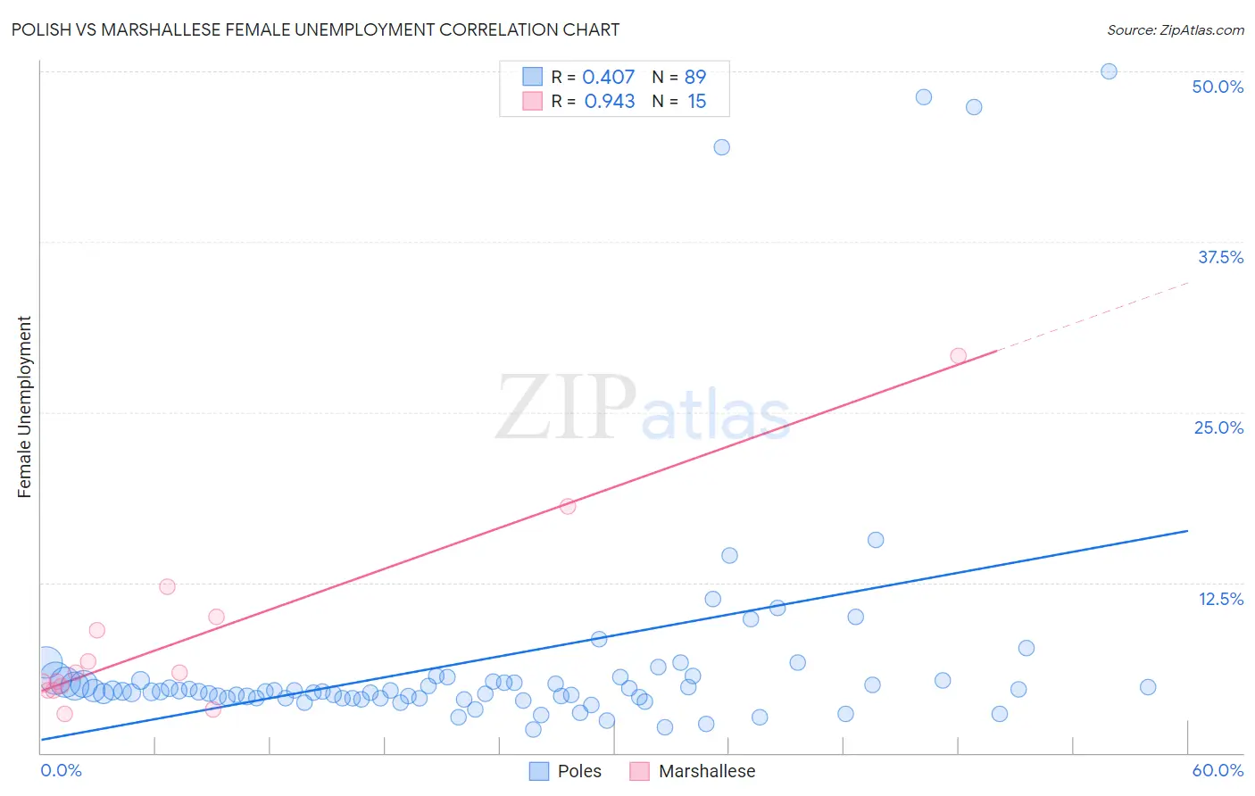 Polish vs Marshallese Female Unemployment