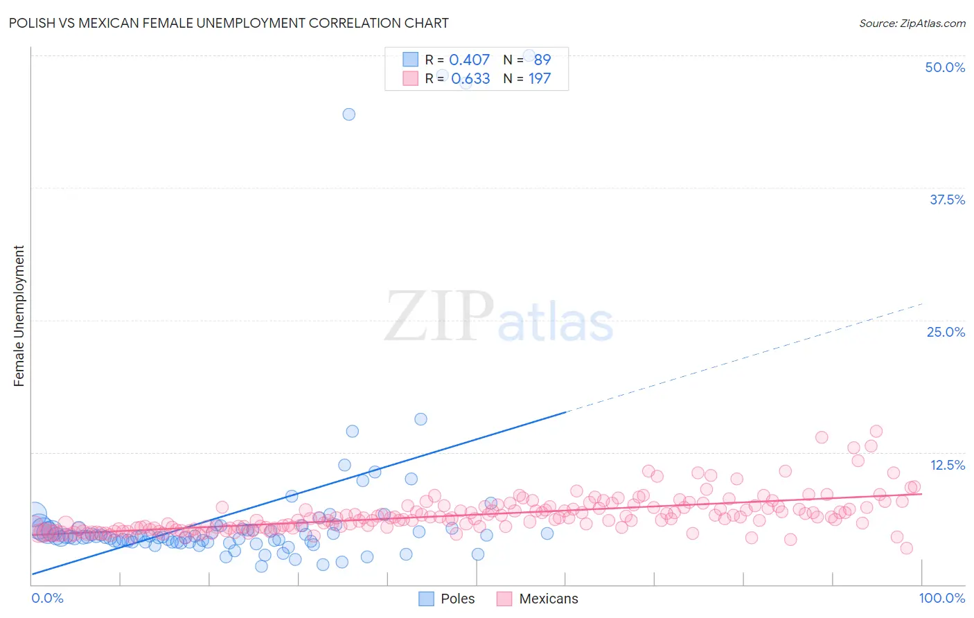 Polish vs Mexican Female Unemployment