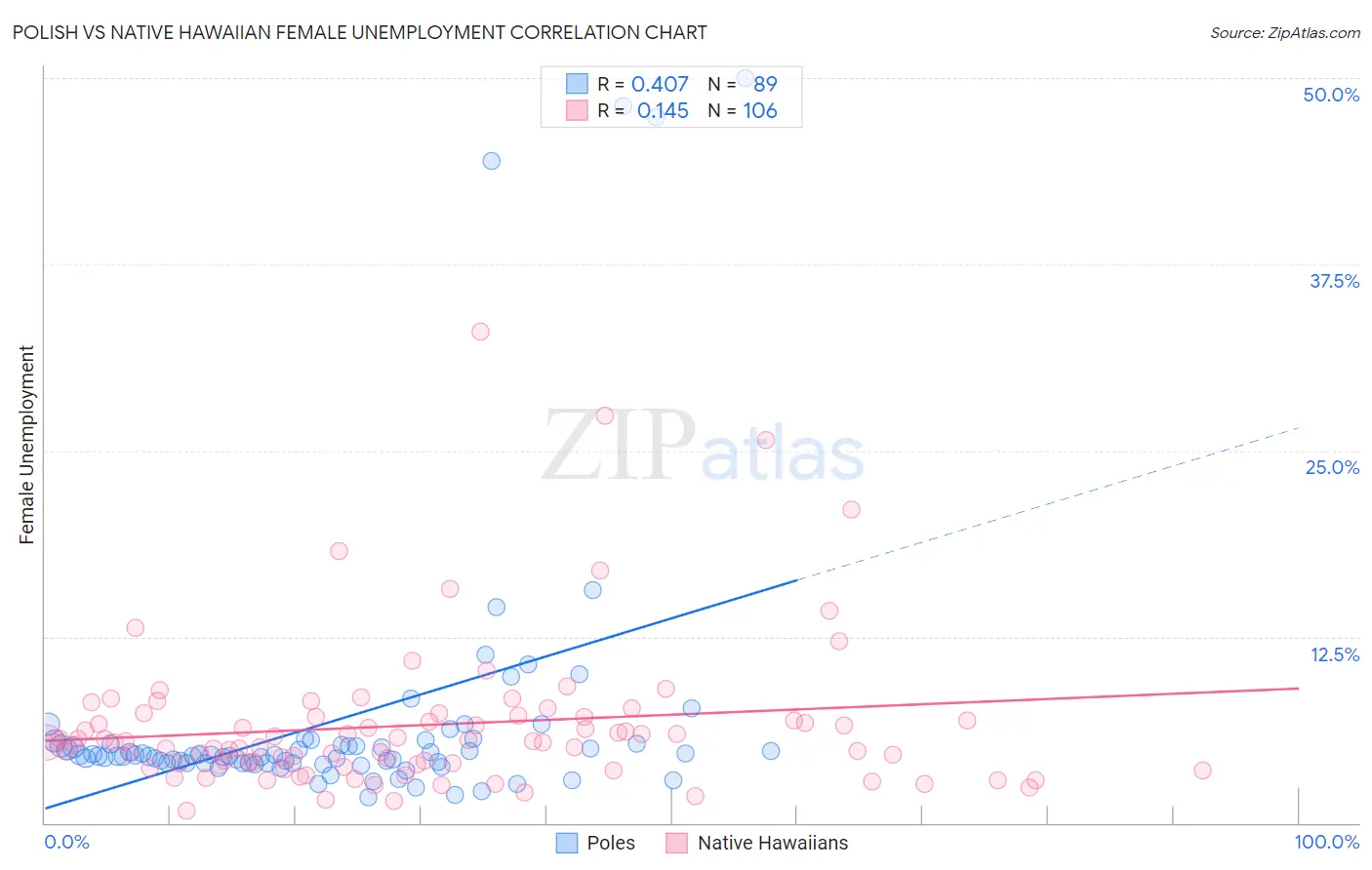 Polish vs Native Hawaiian Female Unemployment