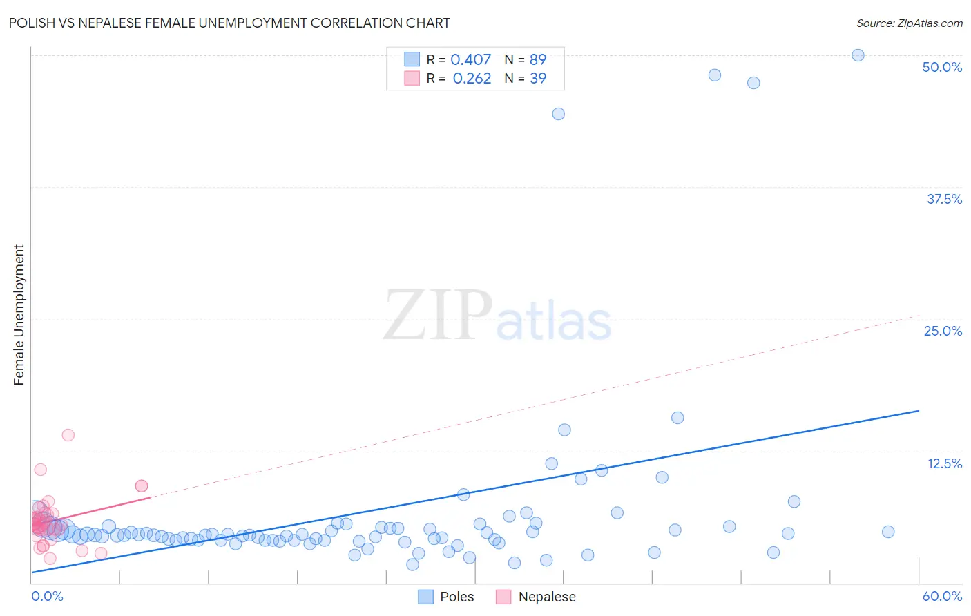 Polish vs Nepalese Female Unemployment